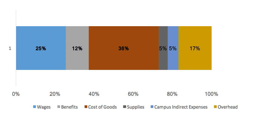 Chart: Dining Services Total Operating Expenses